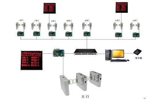 微耕聯(lián)網(wǎng)人行通道